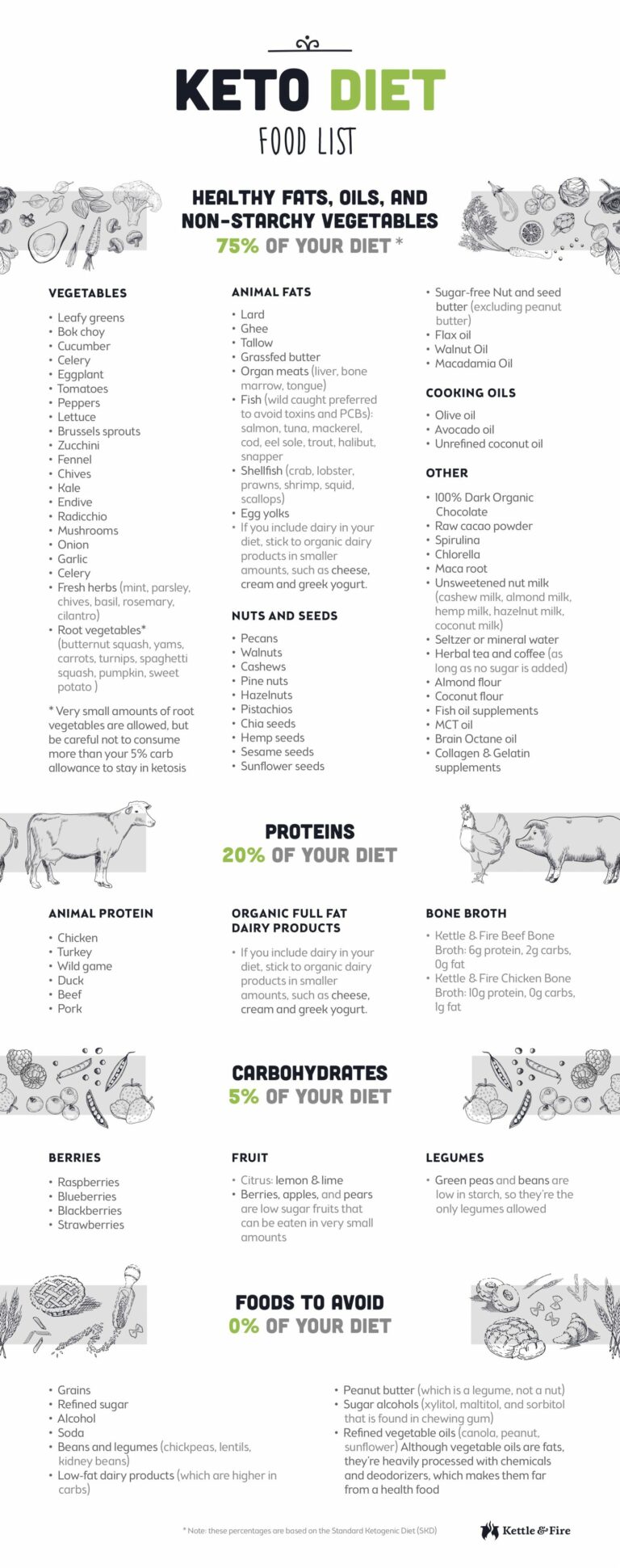 Printable Keto Food List: Your Essential Guide to Keto Success