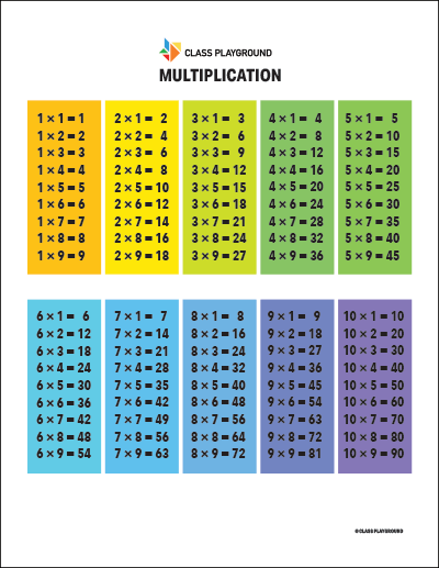 Times Table Chart Printable: An Essential Tool for Math Mastery