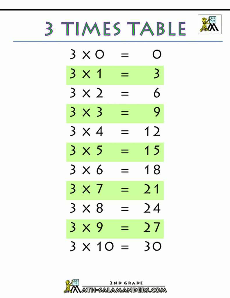 3 Times Table