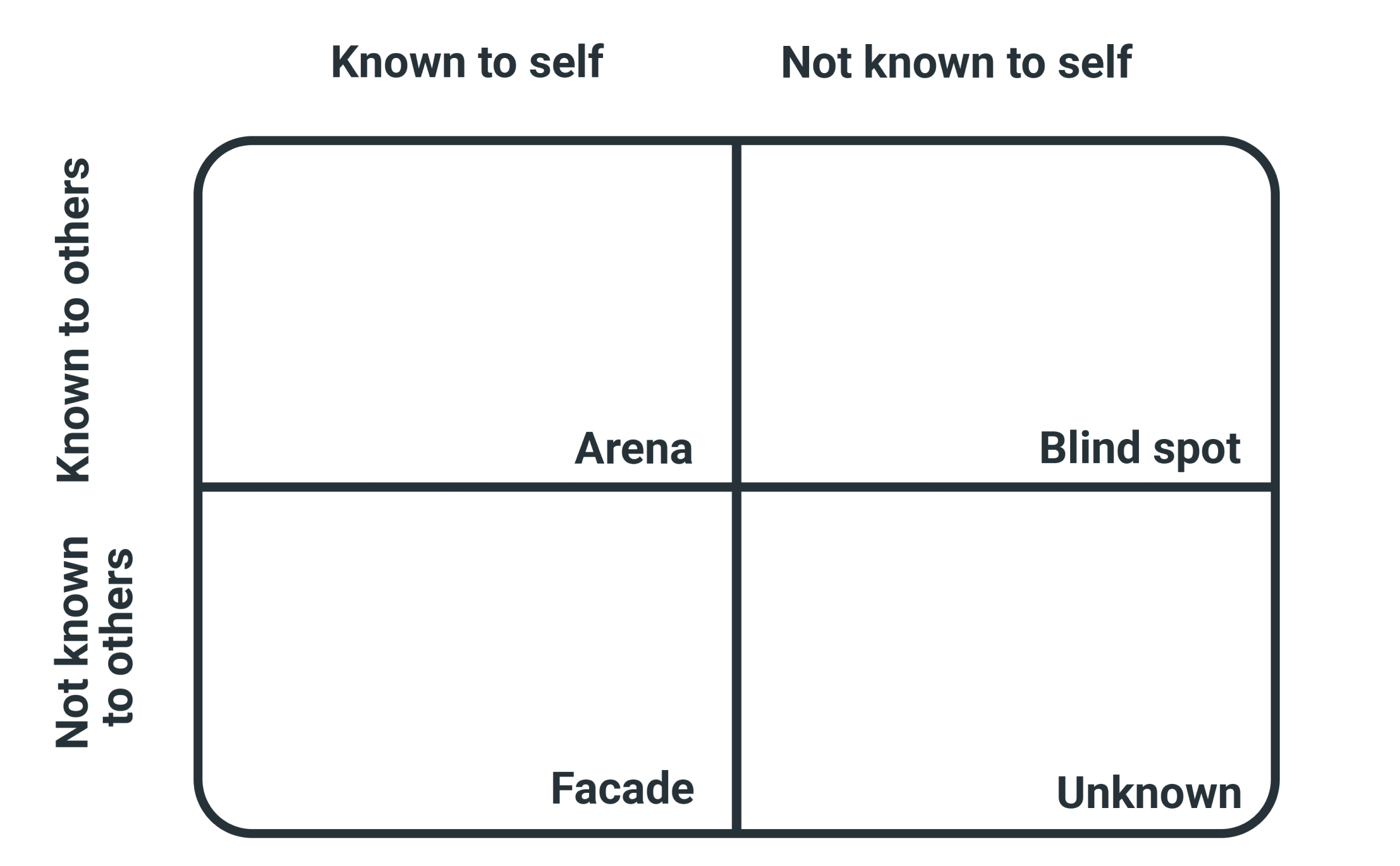 Printable Johari Window Worksheet